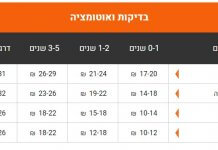 תמיד חלמתם להיכנס להייטק אבל אף פעם לא היה לכם זמן? זו ההזדמנות להגשים חלום – להתחיל גם מבלי לצאת מהבית טבלת שכר ע"פ חברת SQLINK