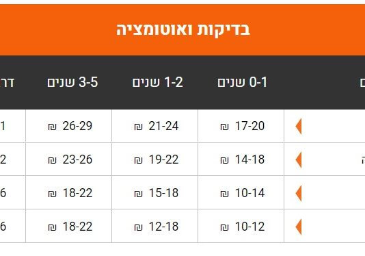 תמיד חלמתם להיכנס להייטק אבל אף פעם לא היה לכם זמן? זו ההזדמנות להגשים חלום – להתחיל גם מבלי לצאת מהבית טבלת שכר ע"פ חברת SQLINK